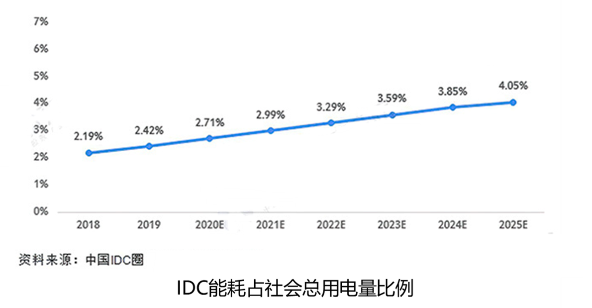 海量數據存儲環境綠色節能解決方案(MSEC)